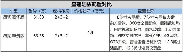 售27.58-35.08万 比汉兰达更良心?一汽丰田皇冠陆放购车推荐