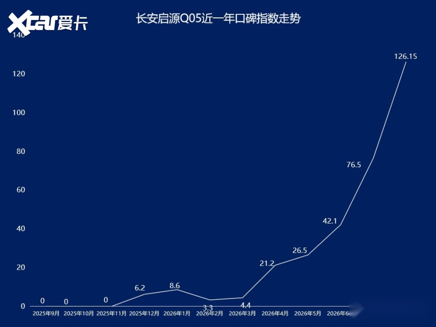 2026年8月SUV口碑指数排行:多车口碑指数“飘红”