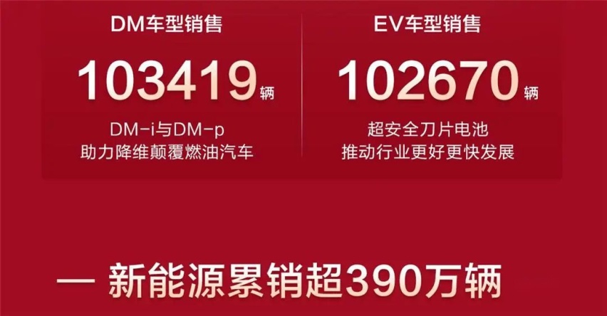销量狂飙，就不刹车，比亚迪3月卖出207080辆车