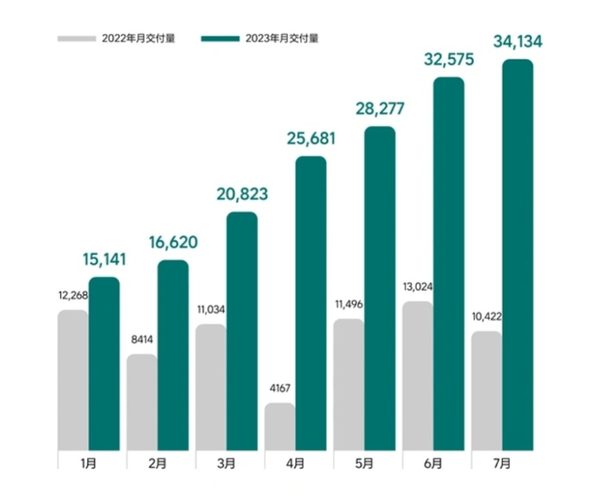 比特斯拉还能赚？理想汽车上半年总营收474.4亿，卖一辆就赚2.7万