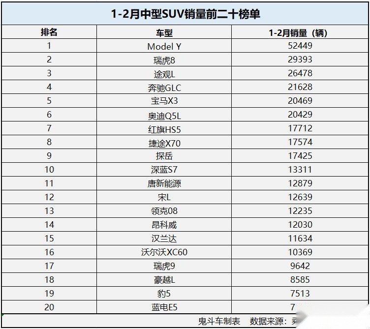 1-2月中型SUV销量排名 德系品牌唱“主角”新能源想超车不容易