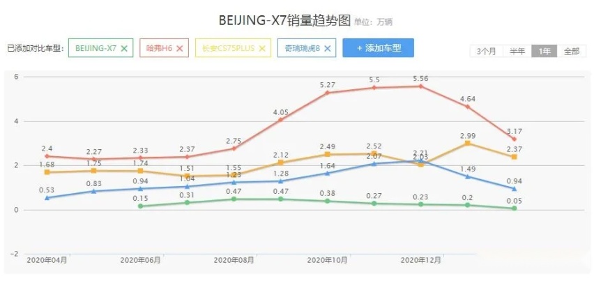 看看BEIJING X7的销量有多差