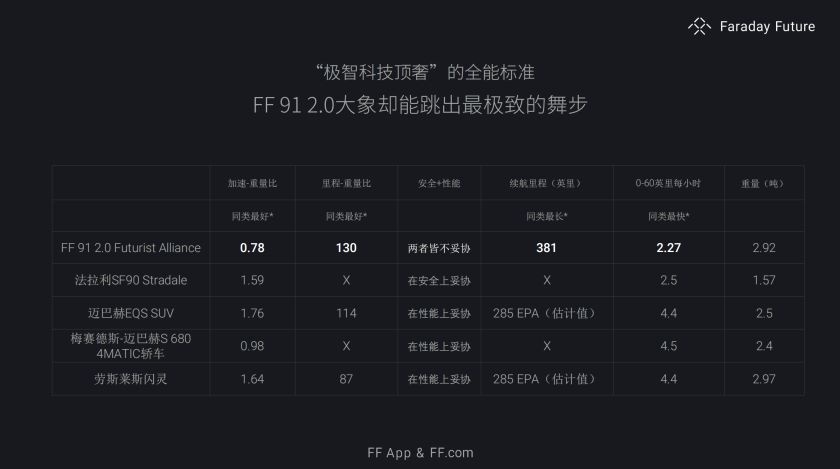 Faraday Future发布30.9万美金顶奢FF 91 2.0