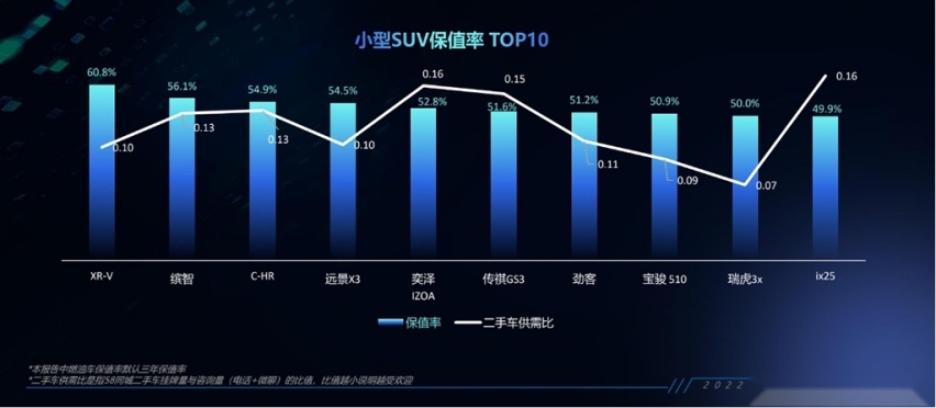 保值率中国品牌第二，这款SUV入股不亏！