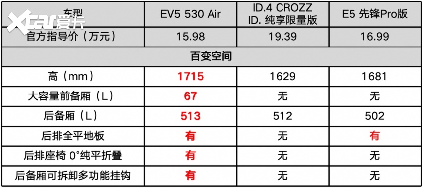 纯电三强对决，ID.4 CROZZ 、E5、EV5谁能脱颖而出？