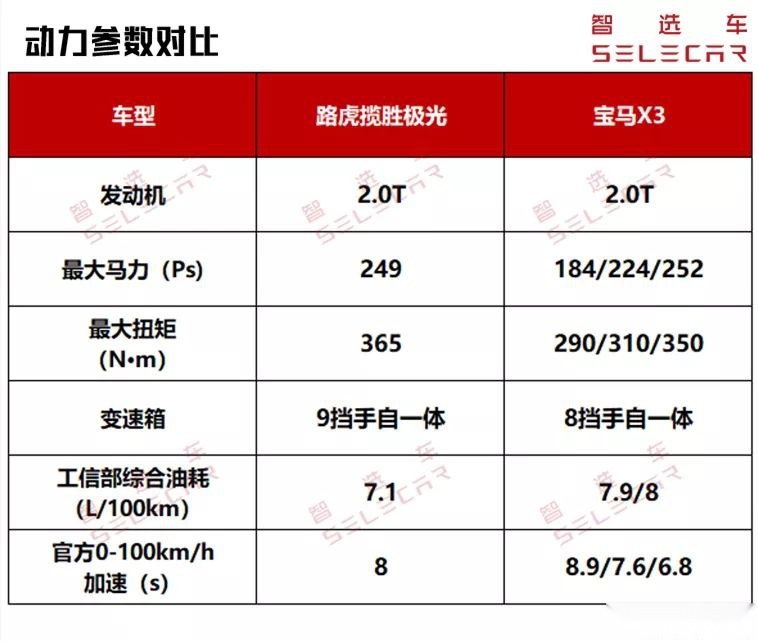 同属豪华中型SUV，全新路虎揽胜极光对比宝马X3，谁更值得买