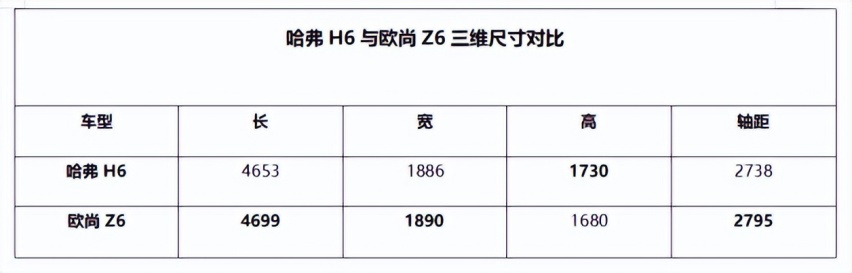 哈弗H6遇强手，“小老弟”欧尚Z6“特能整活儿”，谁更懂国人？