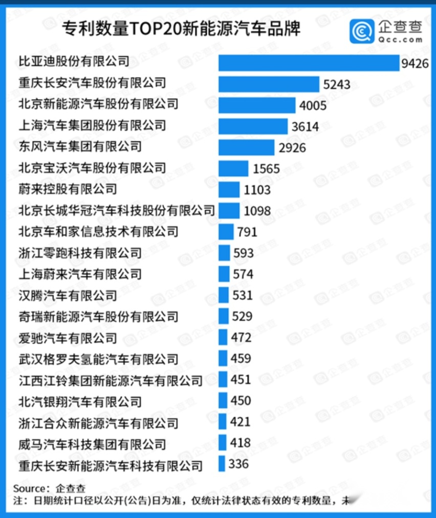 3个月产100万台！ 这自主品牌用实力体现遥遥领先 比亚迪的上限在哪？