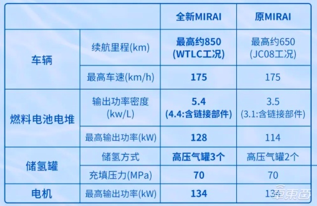 丰田第二代氢燃料电池汽车发布!续航850公里,还有L2级自动