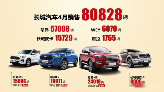 长城究竟实力有多强？4月全球销量突破8万辆/环比增长35%