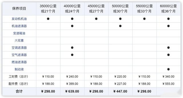 月均支出1463元,家用MPV奥德赛6年6万公里成本调查,买前需了解