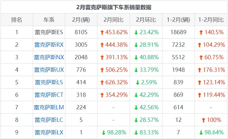 雷克萨斯在2021年2月的销量为14896辆