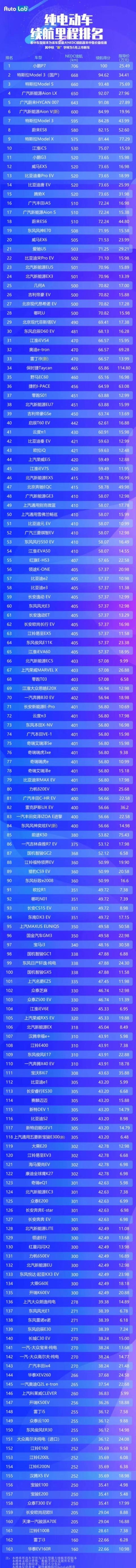 最新纯电动车续航里程排名出炉，小鹏P7力压特斯拉一头