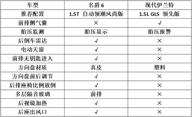 都是时尚运动风，年轻人第一台车怎么选？名爵6对比现代伊兰特