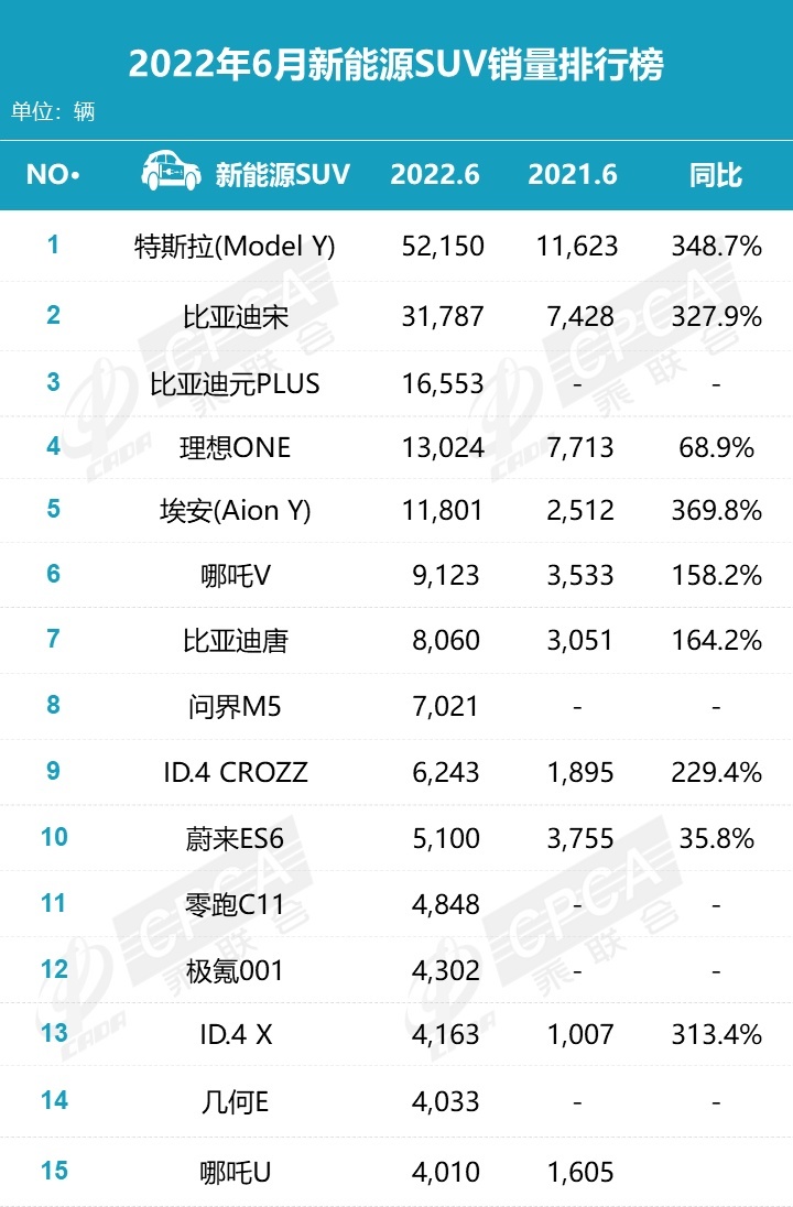 6月新能源车排行榜！比亚迪依旧封神，Model Y月销量破5万