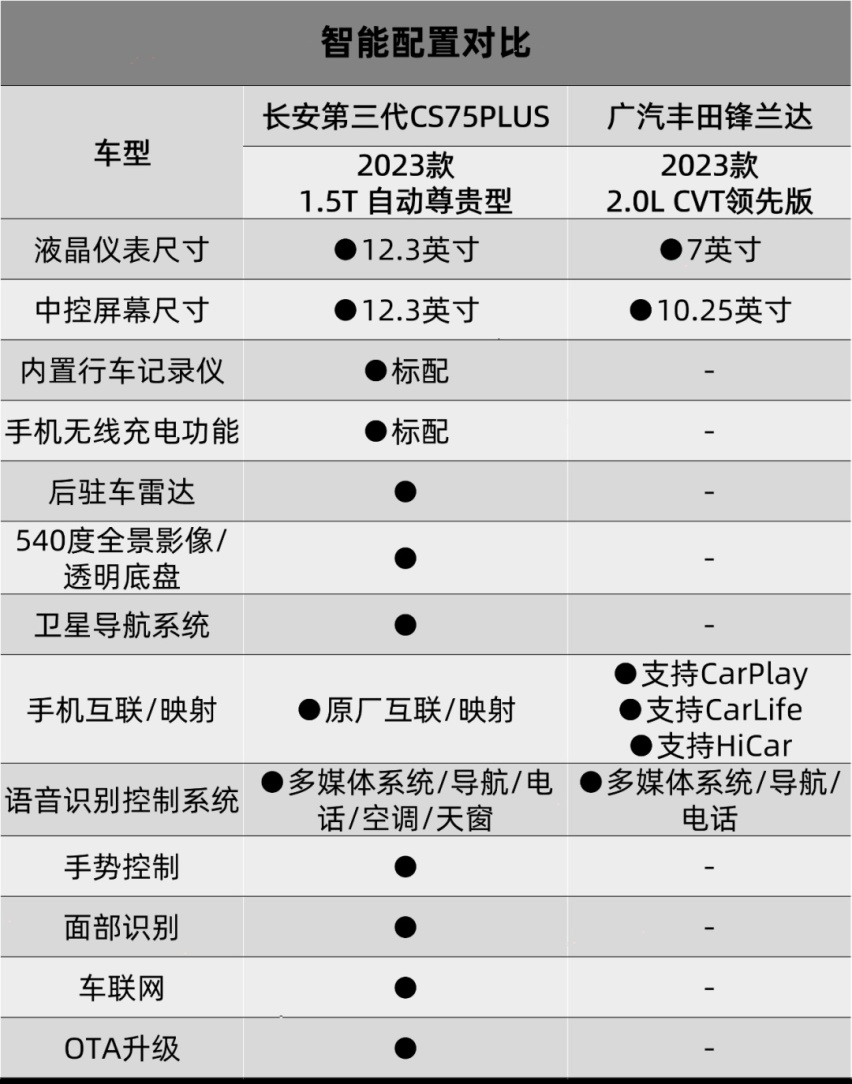 顶流之间都在卷， 第三代CS75PLUS和锋兰达真的棋逢敌手