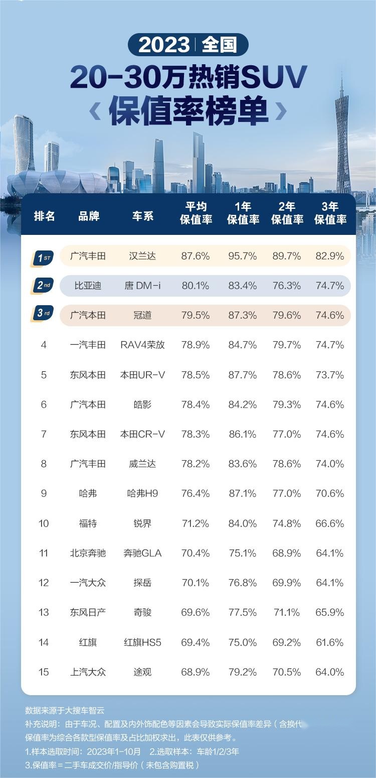 二手车市场风云突变，唐家族才是20万级最值得买的二手SUV