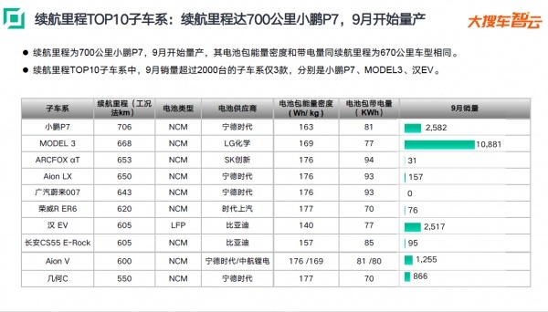 新能源汽车续航里程TOP10：小鹏P7高居首位，MODEL