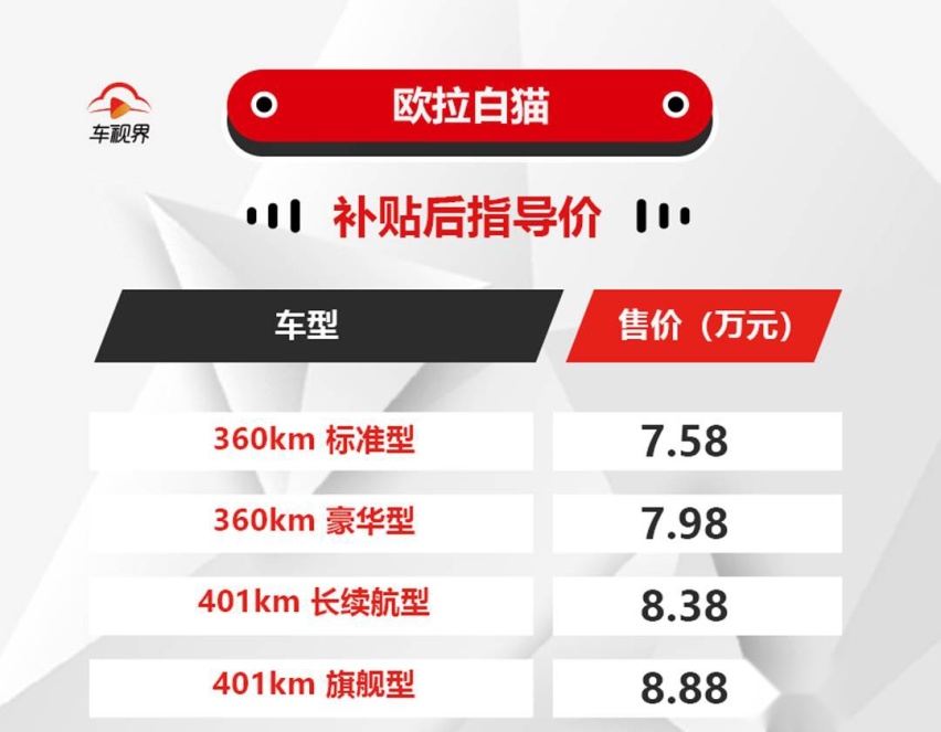 欧拉白猫上市，补贴后售7.58万起，上市就优惠5000元