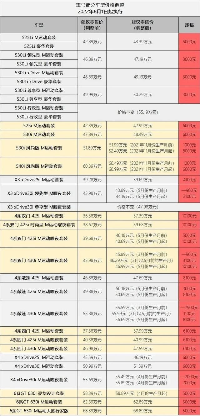 宝马官宣下个月涨价，油价涨你也凑热闹跟着涨？