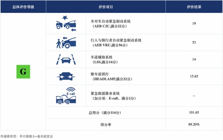 真金不怕火炼！C-IASI碰撞测试新奇骏表现很抢眼