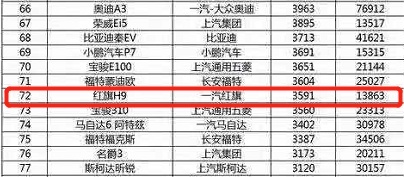 1月份一汽红旗销量32500辆 同比大涨158%