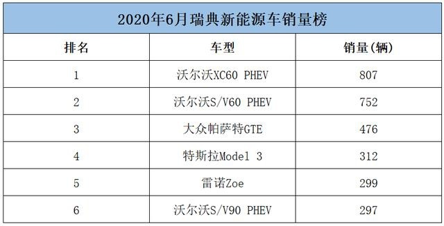 6月新能源车销量占比26%，沃尔沃成大赢家，瑞典市场有何特别