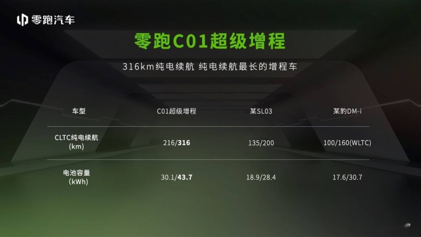 售价14.58万元起 零跑C01超级增程上市