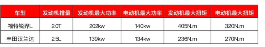 大马力混动、MPV座椅布局，福特锐界L比汉兰达更适合全家出游
