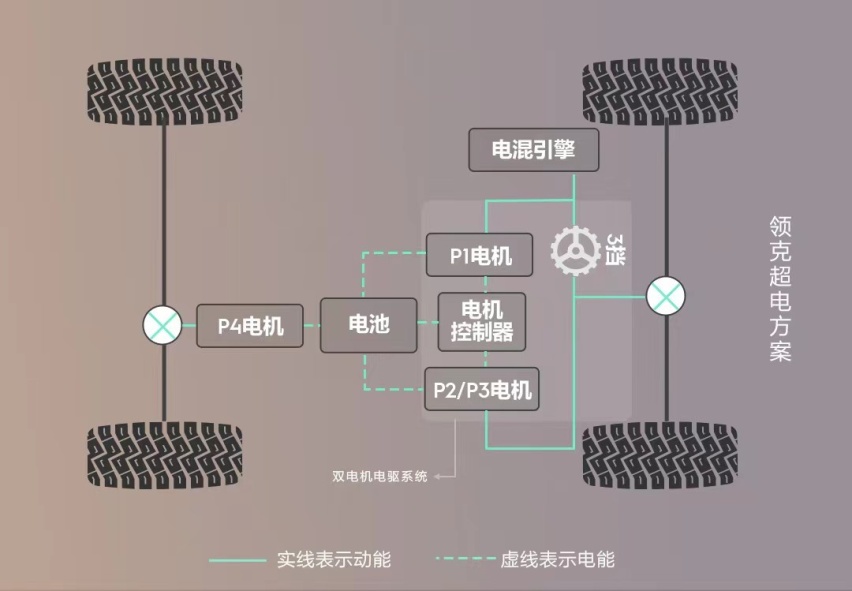 领克09 EM-P远航版、领克08采用EM-P超级增程电动方案