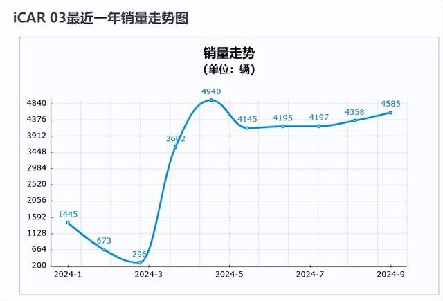 iCAR 03T挑战新能源轻越野市场，究竟能否有未来