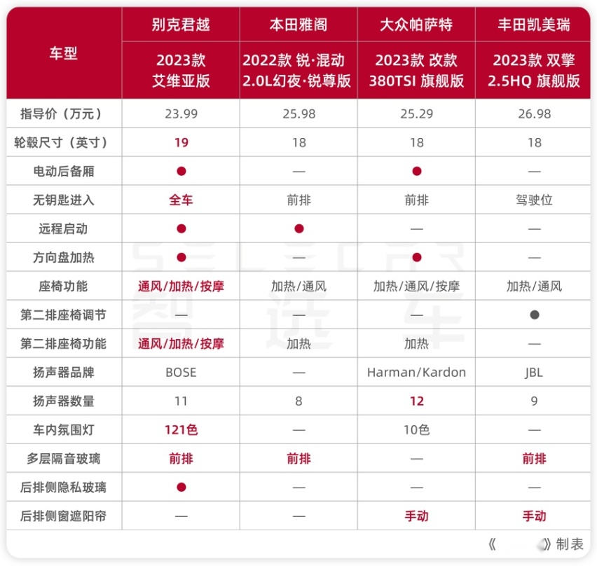 别克君越，打出所有底牌
