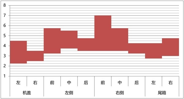 6款豪华入门级SUV钣金间隙对比：再测一次做工谁好？