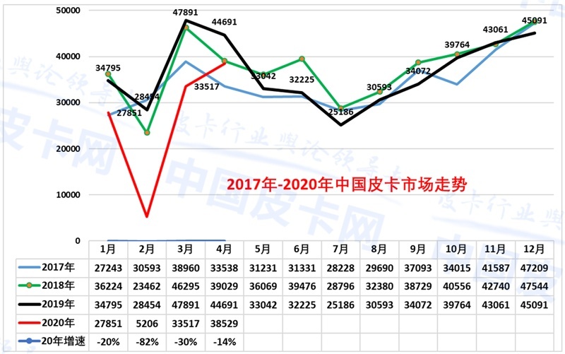 崔东树：2020年4月中国皮卡市场分析