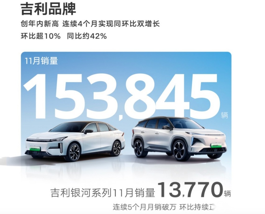 11月自主车企销量丨月销20万辆只是起坎,年销目标完成度如何?