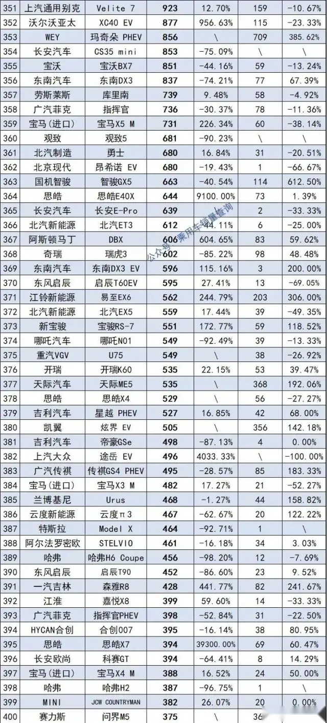 2021年度578款SUV销量完整版 哈弗H6夺冠 探岳跌出前十名
