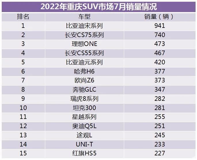 重庆市场7月销量丨自主品牌占比近54%，韩系遭遇断崖式下跌