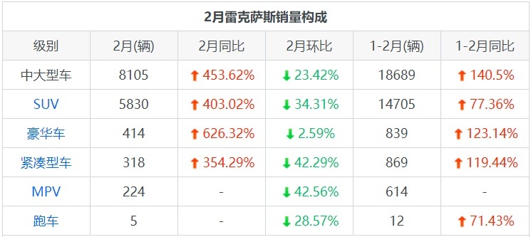 雷克萨斯在2021年2月的销量为14896辆