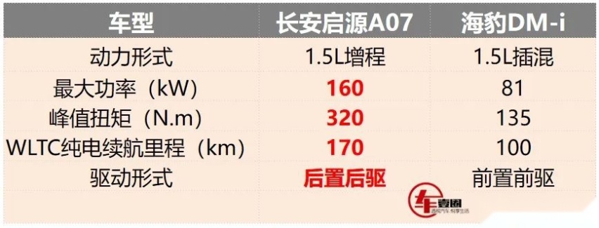 长安启源A07与海豹DM-i怎么选？四个维度一次性给你讲清楚