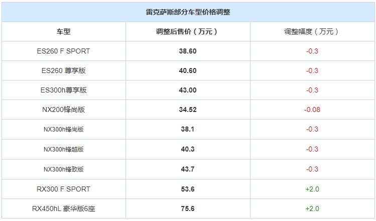 罕见！不讲武德的雷克萨斯降价，网友：我缺的是那三千块吗？