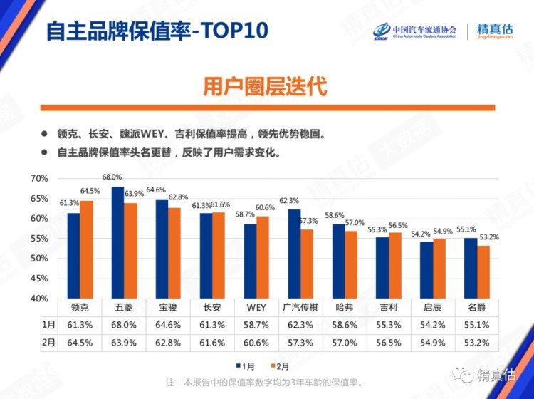 2月汽车品牌保值率排行榜，照着它买基本没错！