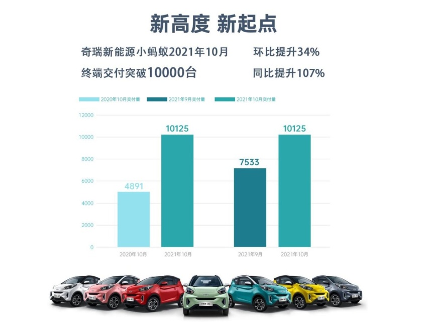 月销过万！小蚂蚁创全球精品纯电小车历史纪录！