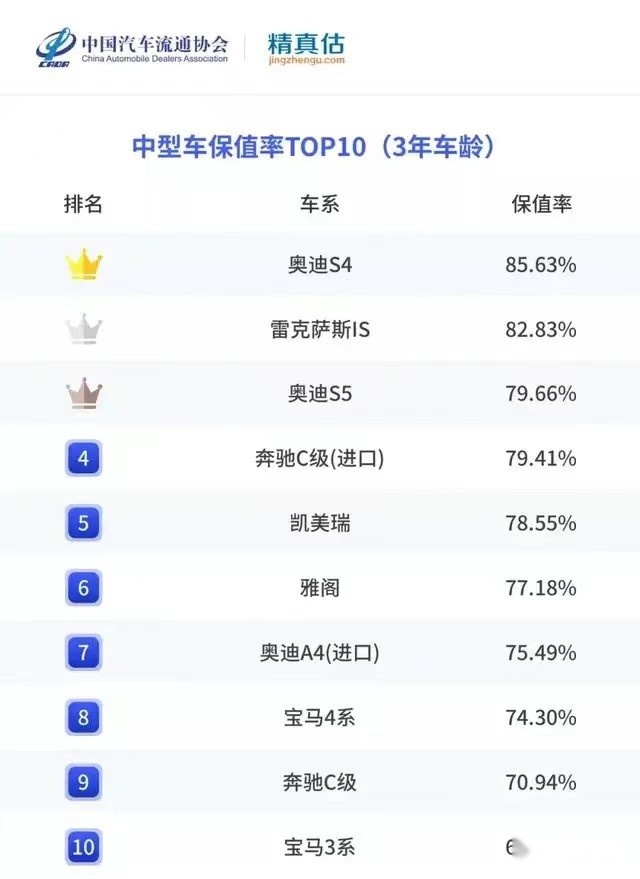 仅供参考的上半年保值率公布，又有哪些车成了理财产品？