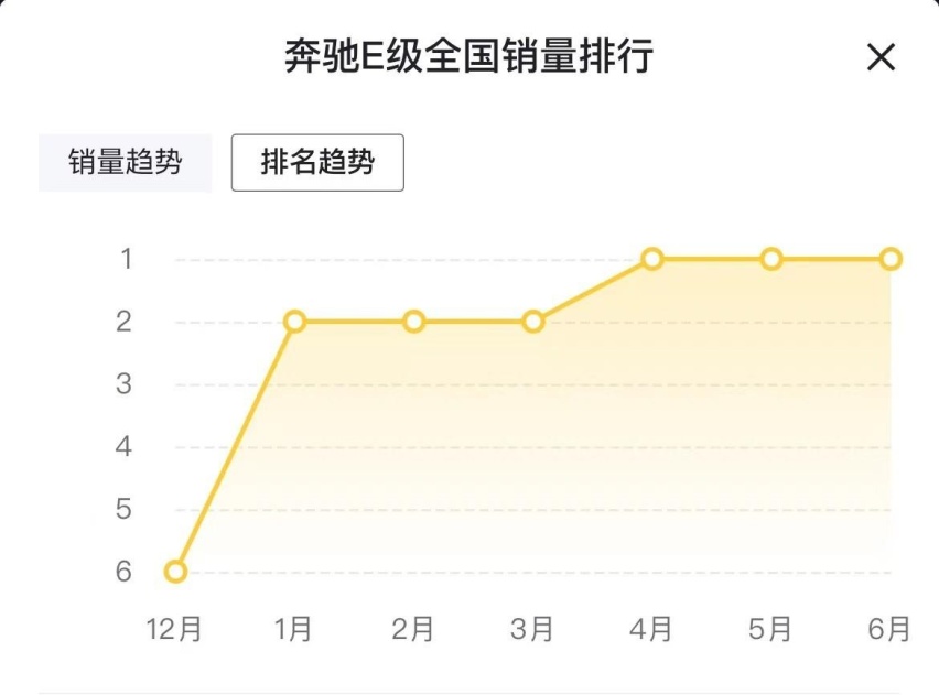 连续3月霸占榜首，全新奔驰E级却越改越丑，能否延续爆款？