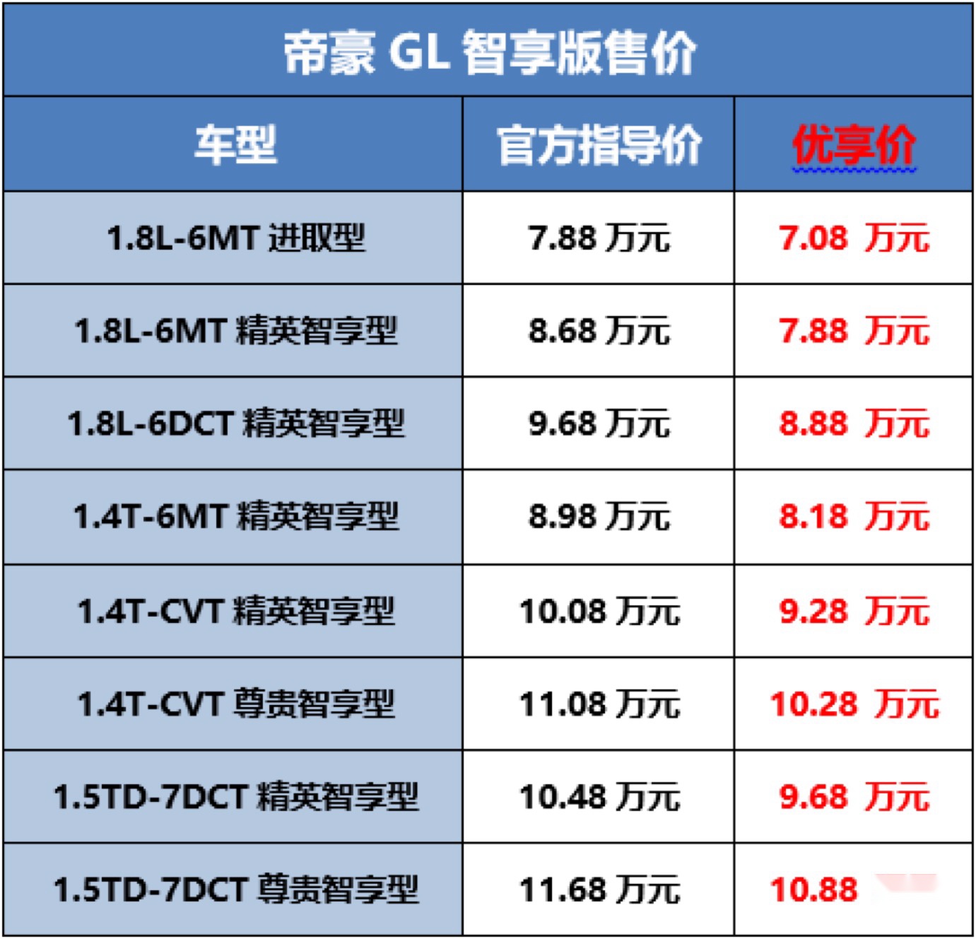 5.88万元起售，火了10年的吉利帝豪，迎来再一次升级