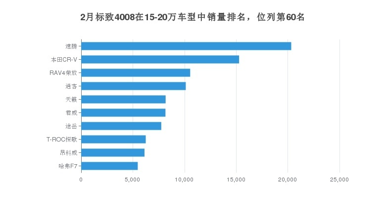 东风标致4008的月度销量如何？