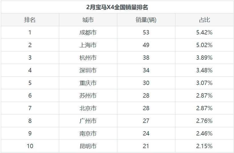 奔驰GLC强劲对手宝马X4的月度销量发布