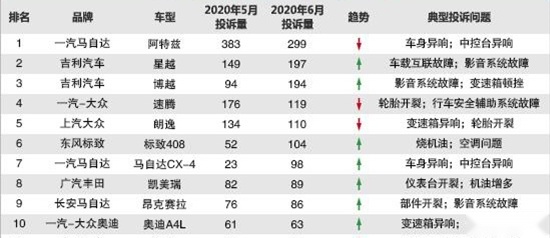 6月汽车投诉排行：阿特兹成就三冠王 吉利陷“虚假宣传”风波