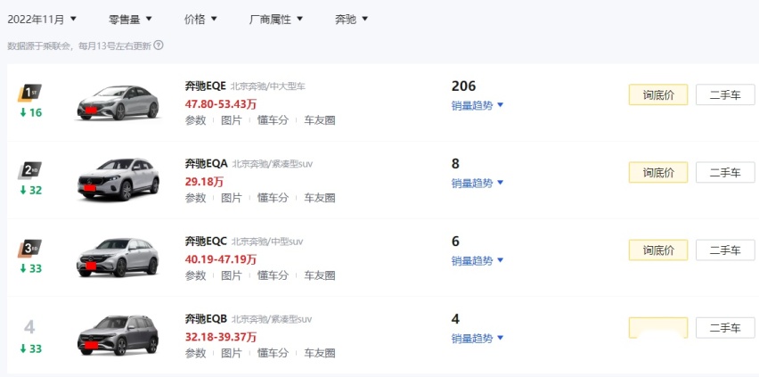 真卖不动！11月奔驰3款EQ系列SUV合计仅售18辆，问题到底出在哪？