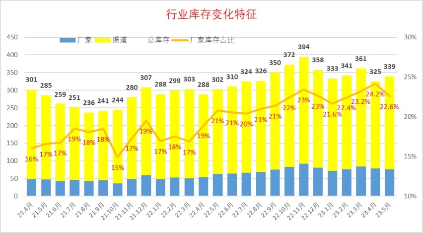 国内库存车数量339万辆，下半年继续降价卖？